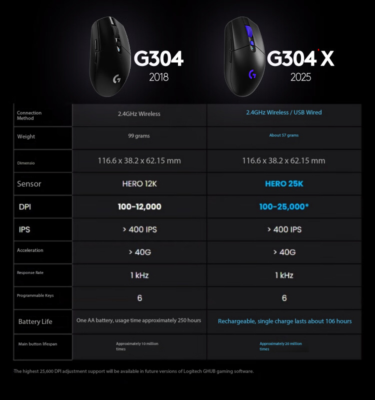 Ratón Inalámbrico Logitech G30 - Esports Gaming League reseña y precio